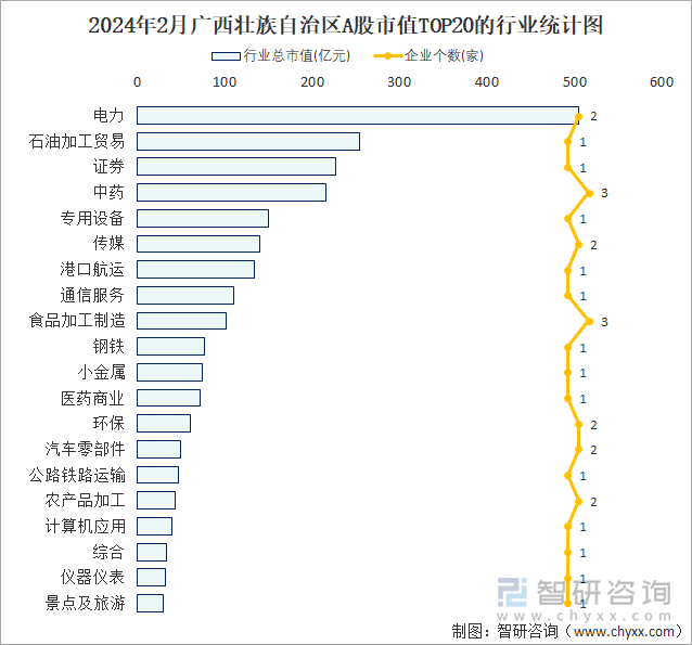 2024年2月广西壮族自治区A股上市企业数量排名前20的行业市值(亿元)统计图