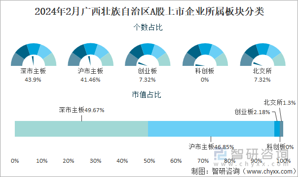 2024年2月广西壮族自治区A股上市企业所属板块分类占比图