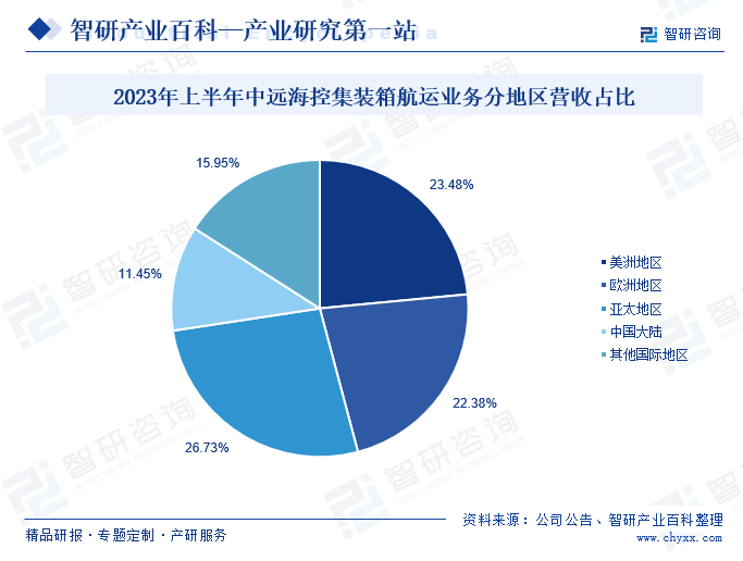 2023年上半年中远海控集装箱航运业务分地区营收占比