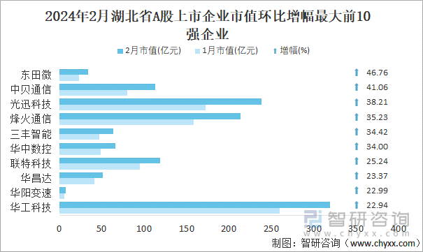 2024年2月湖北省A股上市企业市值环比增幅最大前10强企业