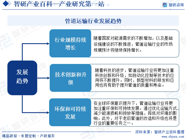 管道运输行业发展趋势