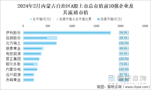 2024年2月内蒙古自治区A股上市总市值前10强企业及其流通市值