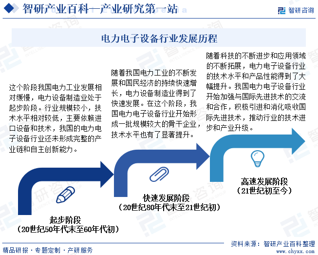 电力电子设备行业发展历程