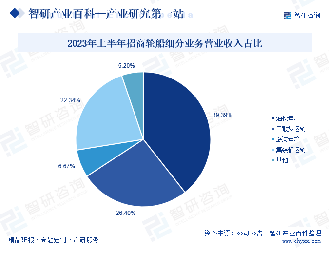 2023年上半年招商轮船细分业务营业收入占比