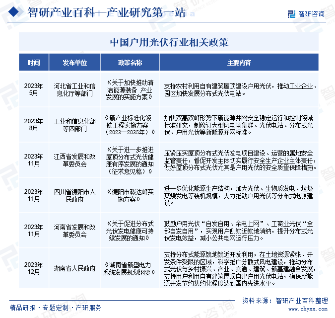 中国户用光伏行业相关政策