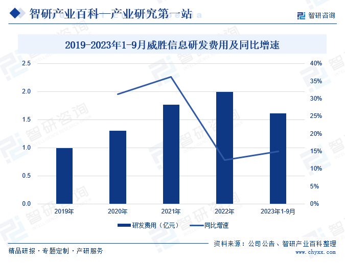 2019-2023年1-9月威胜信息研发费用及同比增速