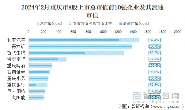 2024年2月重庆市A股上市总市值前10强企业及其流通市值