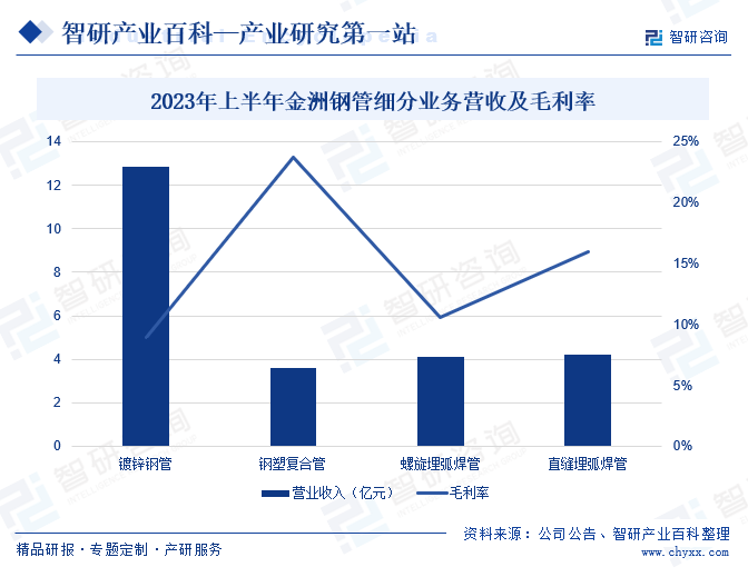 2023年上半年金洲钢管细分业务营收及毛利率