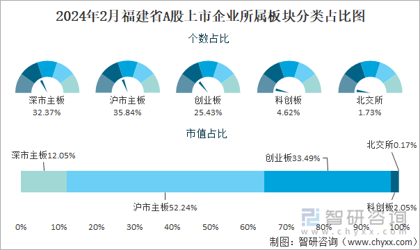 2024年2月福建省A股上市企业所属板块分类占比图