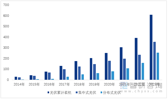 图1：2014-2023年全国光伏装机情况（单位：GW）