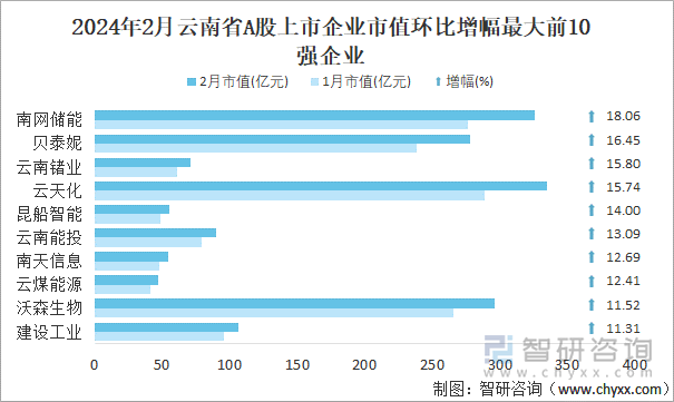 2024年2月云南省A股上市企业市值环比增幅最大前10强企业