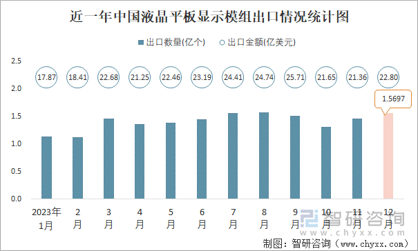 近一年中国液晶平板显示模组出口情况统计图