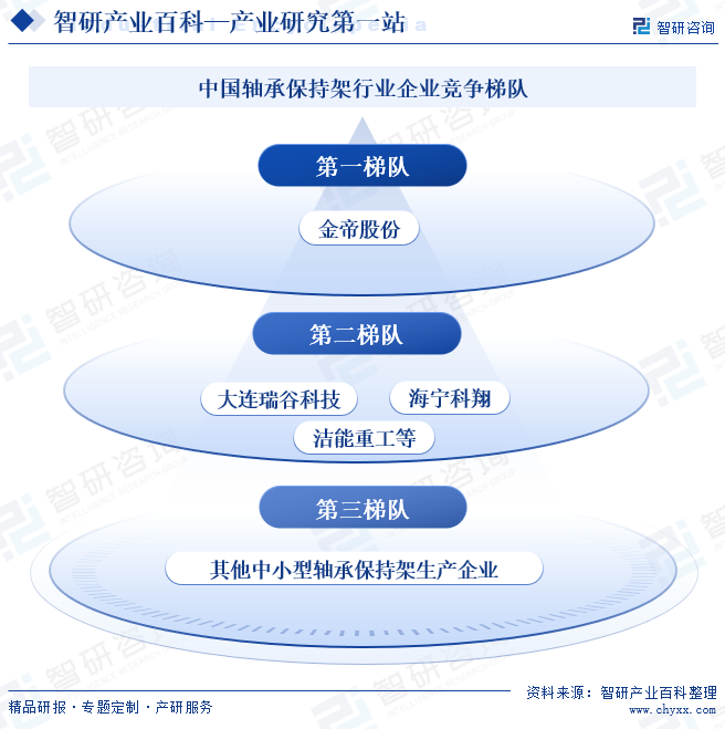 中国轴承保持架行业企业竞争梯队