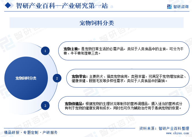 宠物饲料分类