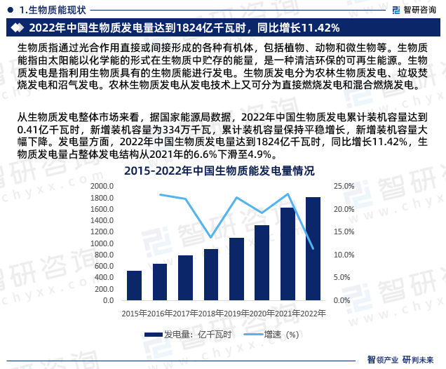 从生物质发电整体市场来看，据国家能源局数据，2022年中国生物质发电累计装机容量达到0.41亿千瓦时，新增装机容量为334万千瓦，累计装机容量保持平稳增长，新增装机容量大幅下降。发电量方面，2022年中国生物质发电量达到1824亿千瓦时，同比增长11.42%，生物质发电量占整体发电结构从2021年的6.6%下滑至4.9%。