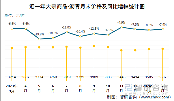 近一年沥青月末价格及同比增幅统计图