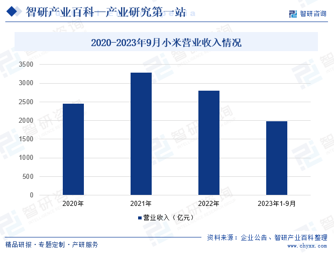 2020-2023年9月小米营业收入情况