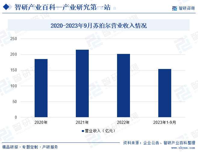 2020-2023年9月苏泊尔营业收入情况