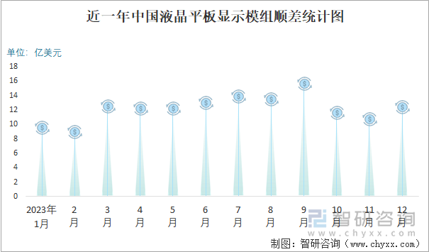 近一年中国液晶平板显示模组顺差统计图