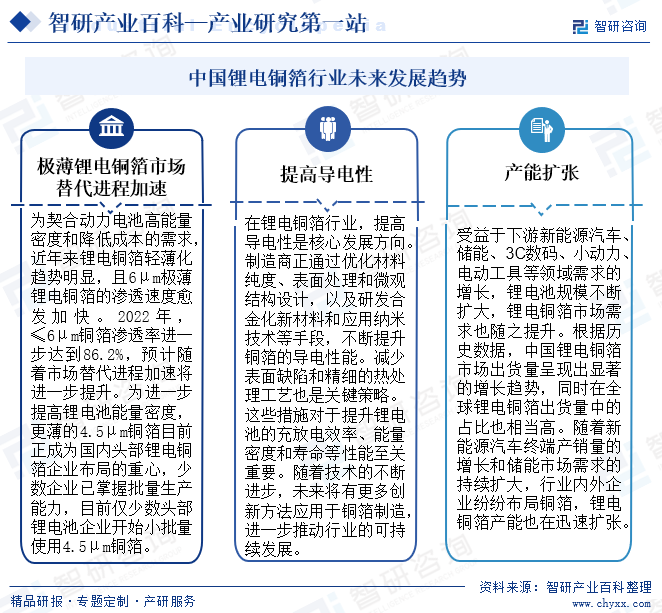 中国锂电铜箔行业未来发展趋势