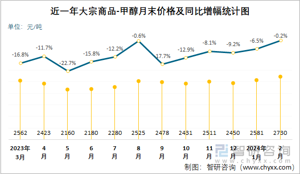 近一年甲醇月末价格及同比增幅统计图