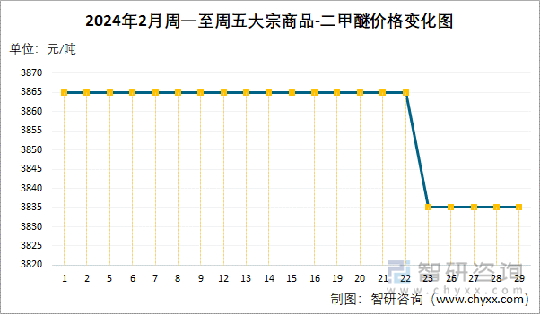 2024年2月周一至周五二甲醚价格变化图