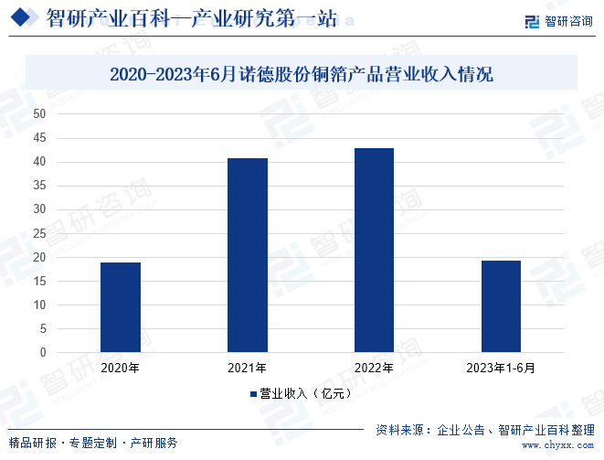 2020-2023年6月诺德股份铜箔产品营业收入情况