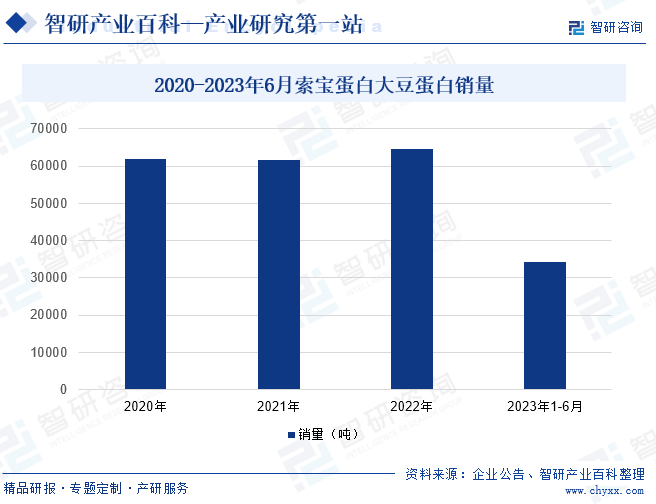 2020-2023年6月索宝蛋白大豆蛋白销量