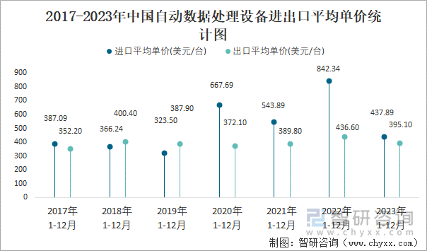 2017-2023年中国自动数据处理设备进出口平均单价统计图