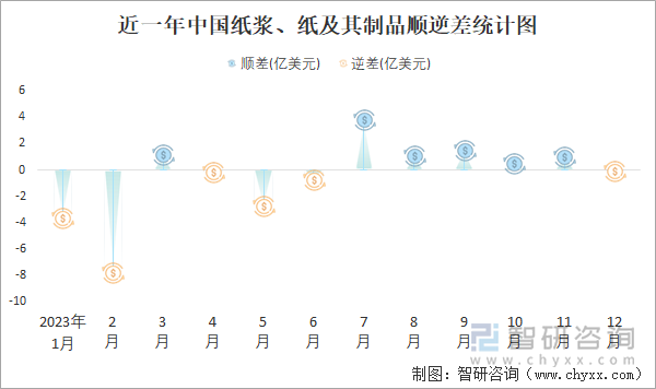 近一年中国纸浆、纸及其制品顺逆差统计图