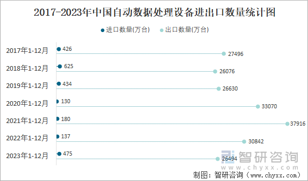 2017-2023年中国自动数据处理设备进出口数量统计图