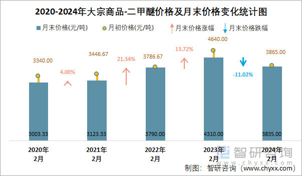 2020-2024年二甲醚价格及月末价格变化统计图