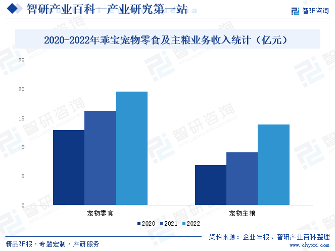 2020-2022年乖宝宠物零食及主粮业务收入统计（亿元）