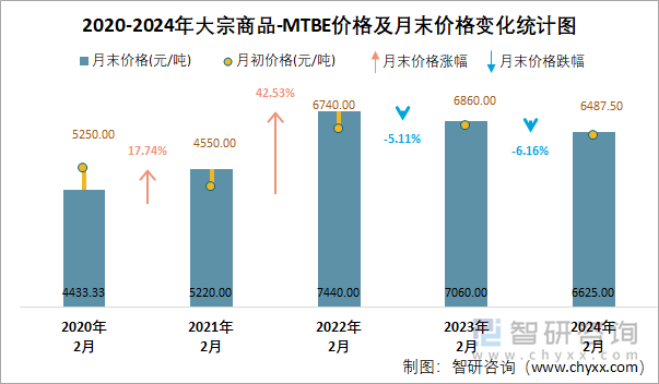 2020-2024年MTBE价格及月末价格变化统计图