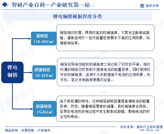 锂电铜箔根据厚度分类