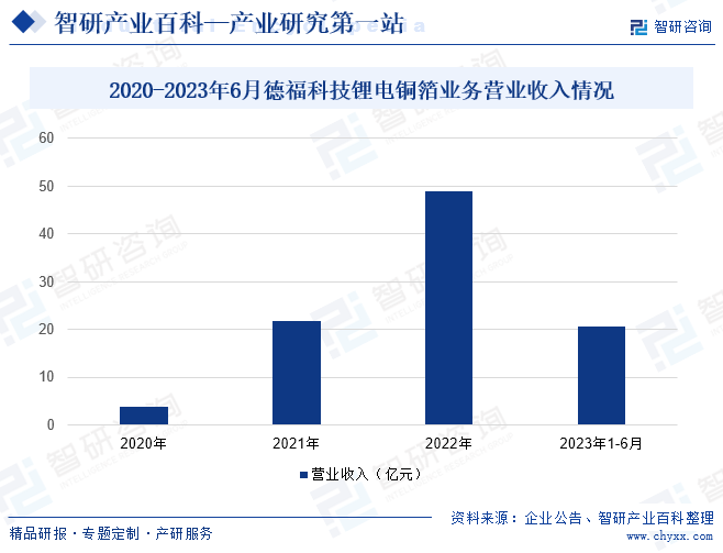 2020-2023年6月德福科技锂电铜箔业务营业收入情况