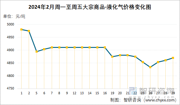 2024年2月周一至周五液化气价格变化图