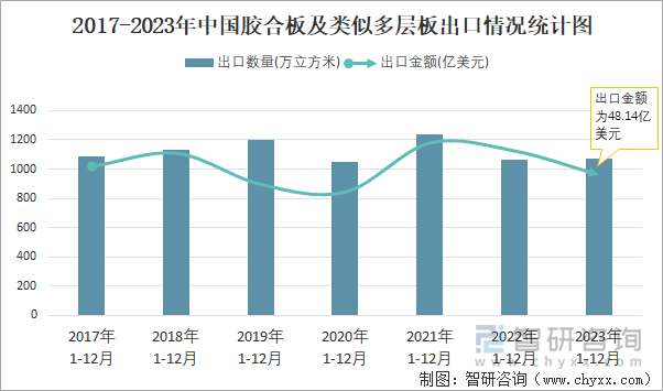 2017-2023年中国胶合板及类似多层板出口情况统计图