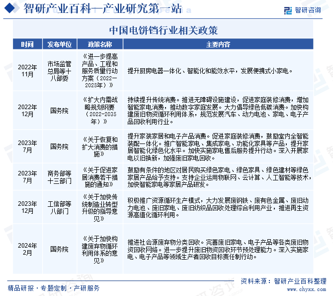 中国电饼铛行业相关政策