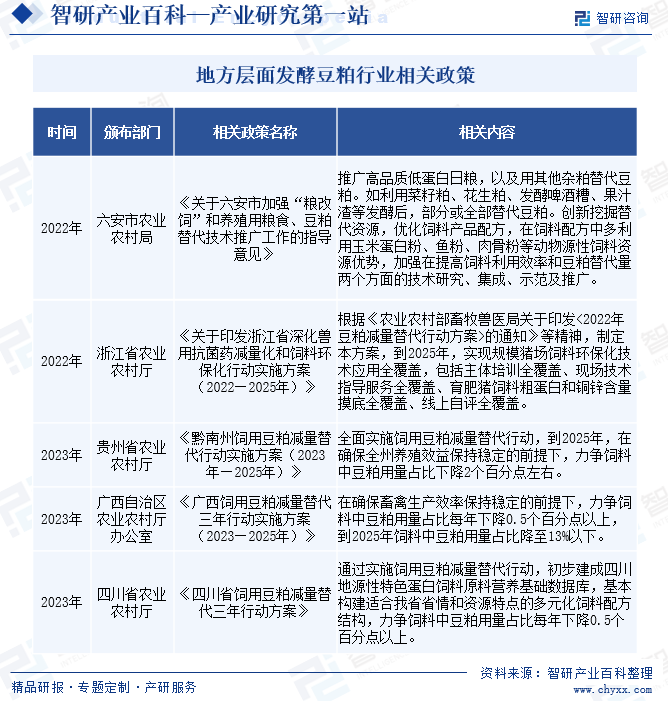 地方层面发酵豆粕行业相关政策