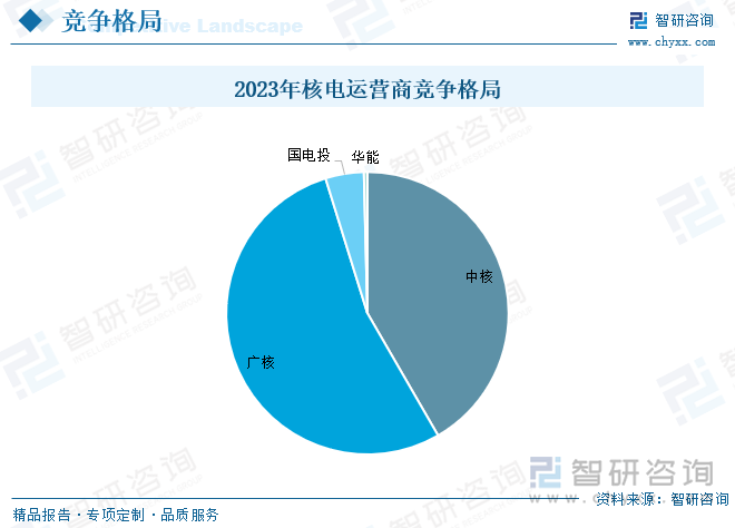 2023年核电运营商竞争格局