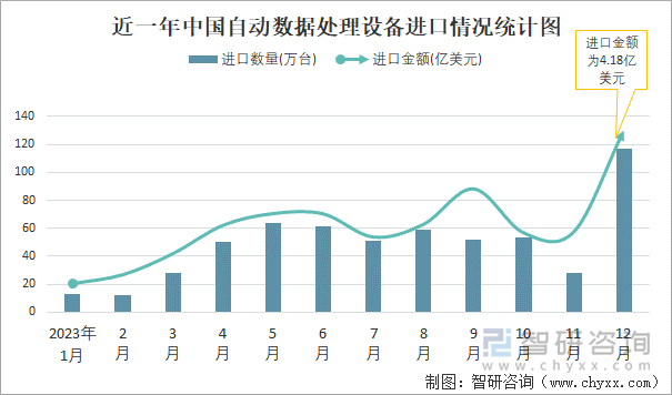 近一年中国自动数据处理设备进口情况统计图