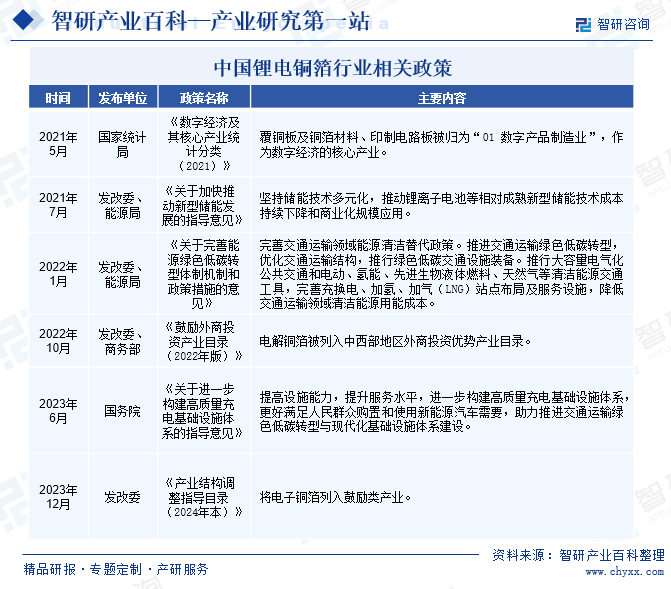 中国锂电铜箔行业相关政策