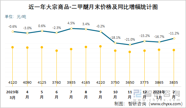 近一年二甲醚月末价格及同比增幅统计图