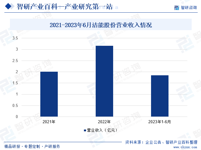 大连洁能重工股份有限公司，成立于2008年，位于辽宁省大连市，是一家以从事专用设备制造业为主的企业。主营业务为加工制造风电产品、船用产品，提供结构件焊接及加工、热处理及表面处理等服务。风电产品主要为风电设备轴承保持架。2022年洁能股份营业收入为3.17亿元，2023年1-6月，洁能股份营业收入为1.85亿元，同比增长31.79%。营业收入上涨的主要原因是我国风电设备装机量的增加，2023年6月底，全国风电累计装机达到3.89亿千瓦，同比增长13.7%。2021-2023年6月洁能股份营业收入情况