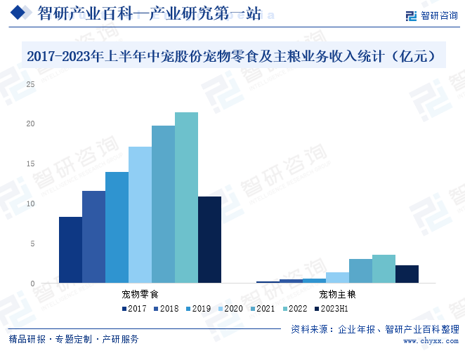 2017-2023年上半年中宠股份宠物零食及主粮业务收入统计（亿元）