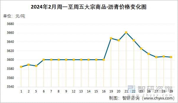 2024年2月周一至周五沥青价格变化图