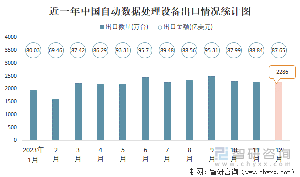 近一年中国自动数据处理设备出口情况统计图