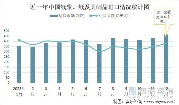 近一年中国纸浆、纸及其制品进口情况统计图