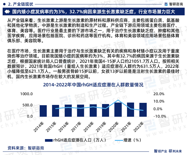 在医疗市场，生长激素主要用于治疗与生长激素缺乏有关的疾病和身材矮小症以及用于重度烧伤等治疗领域。目前我国矮小症的发病率约为3%，其中有32.7%的病因来源于生长激素缺乏症，根据国家统计局人口普查统计，2021年我国4-15岁人口约21051.7万人口。按照相关数据预计，2021年我国rhGH（重组人生长激素）适应症潜在人群约为631.5万人，2022年小幅降低至621.1万人。一般男孩骨龄15岁以前，女孩13岁以前是是注射生长激素的最佳时机，国内生长激素市场存在较大的发展空间。